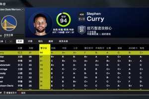 PG电子-2K26勇士能力值：库里94是全队唯一90+ 巴特勒87 追梦81 库明加78