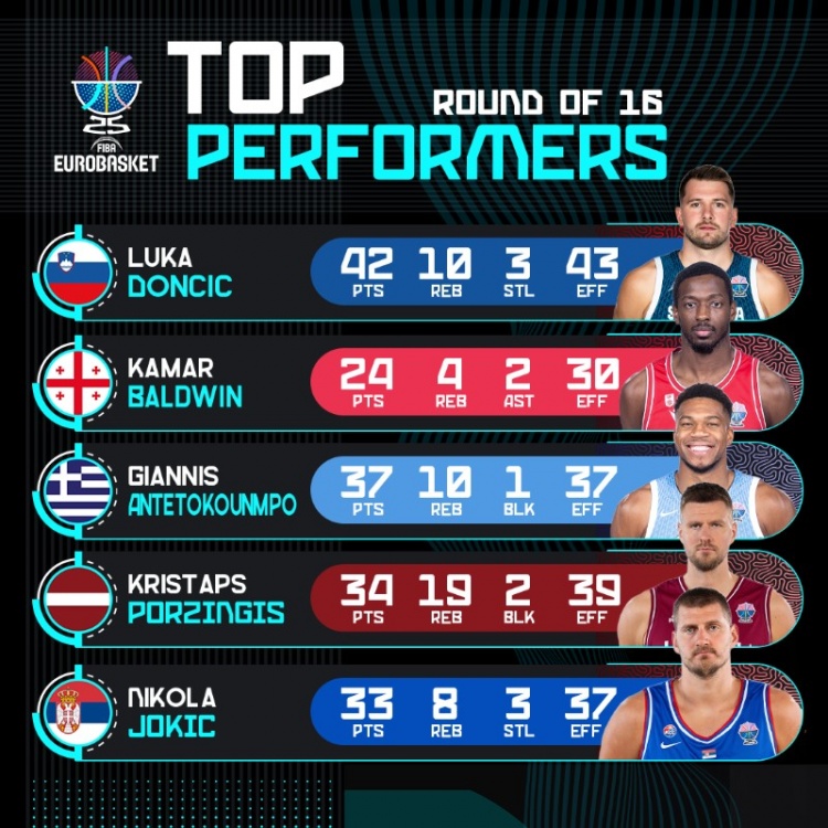 欧锦赛官推盘点16强球星数据：东契奇42+10领衔 字母哥37+10 波神34+19